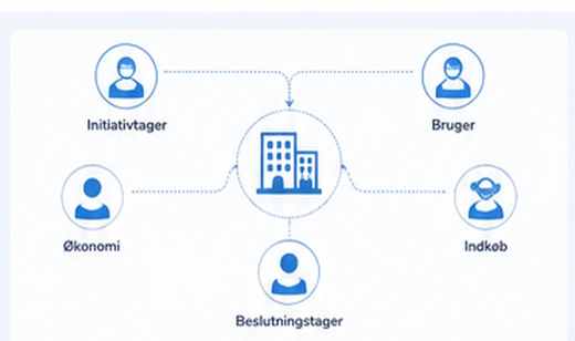Infografik over flere beslutningstagere i en B2B kunderejse