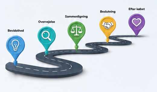 B2B kunderejse med fem faser fra behov og research til beslutning og loyalitet
