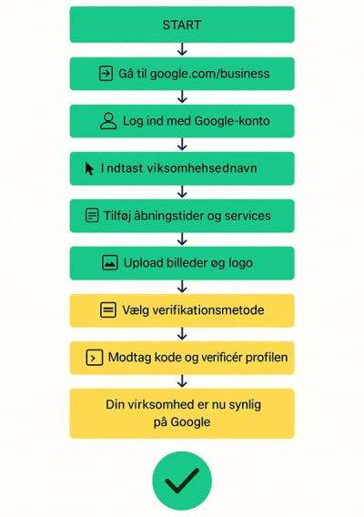 GMB-flowdiagram Google My Business opsætnings flowdiagram